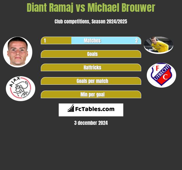 Diant Ramaj vs Michael Brouwer h2h player stats