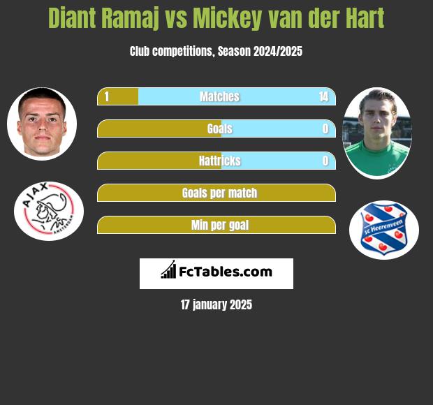 Diant Ramaj vs Mickey van der Hart h2h player stats