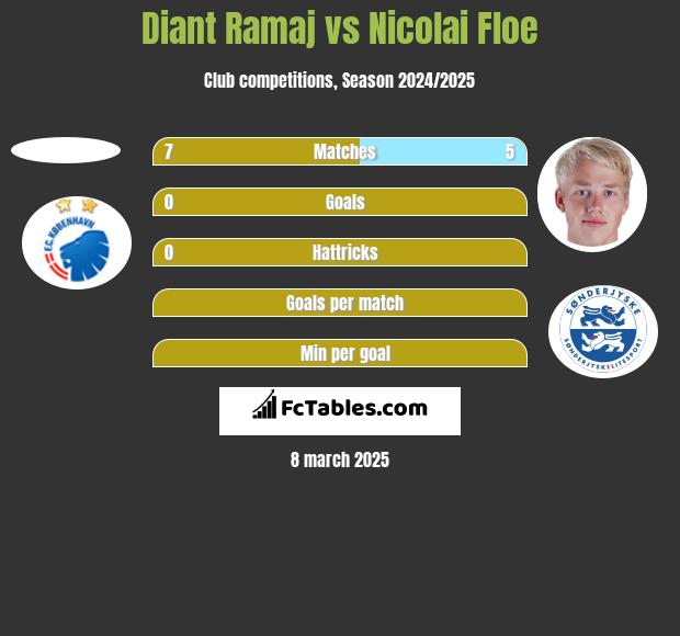 Diant Ramaj vs Nicolai Floe h2h player stats