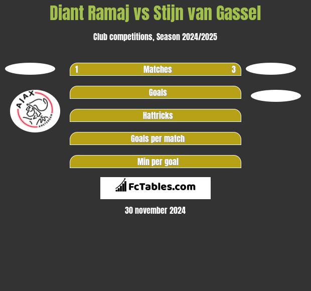 Diant Ramaj vs Stijn van Gassel h2h player stats