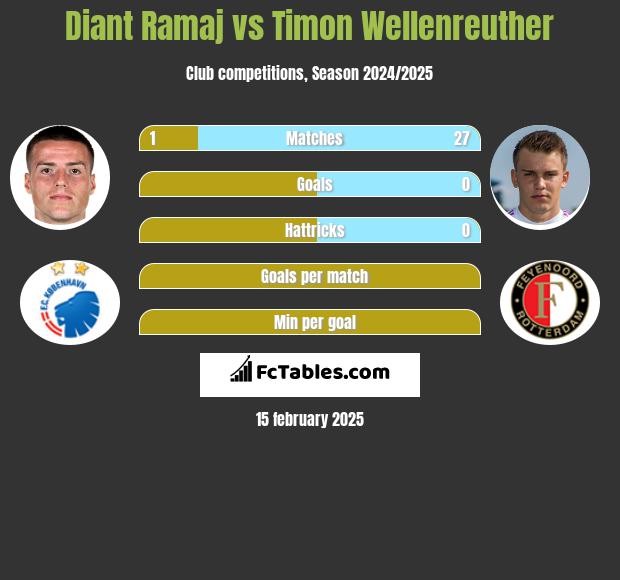 Diant Ramaj vs Timon Wellenreuther h2h player stats