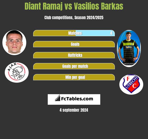 Diant Ramaj vs Vasilios Barkas h2h player stats