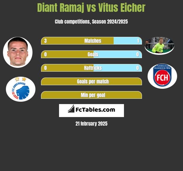 Diant Ramaj vs Vitus Eicher h2h player stats