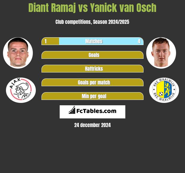 Diant Ramaj vs Yanick van Osch h2h player stats