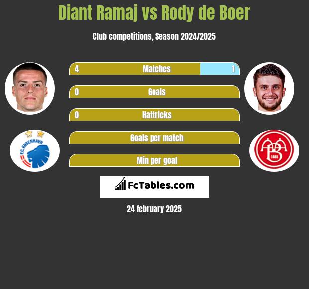 Diant Ramaj vs Rody de Boer h2h player stats