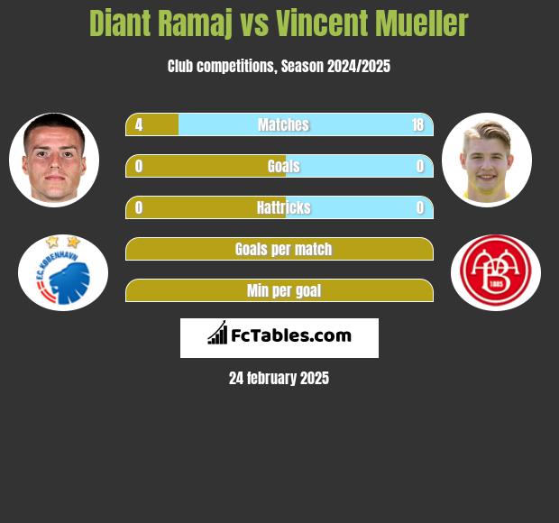 Diant Ramaj vs Vincent Mueller h2h player stats