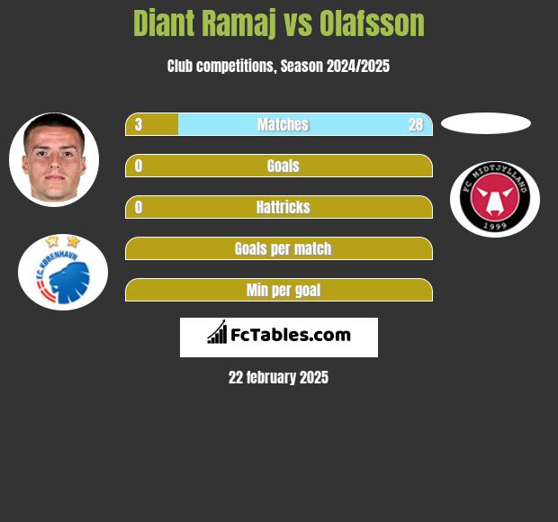 Diant Ramaj vs Olafsson h2h player stats