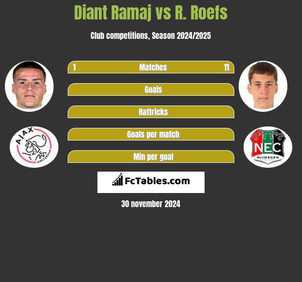 Diant Ramaj vs R. Roefs h2h player stats