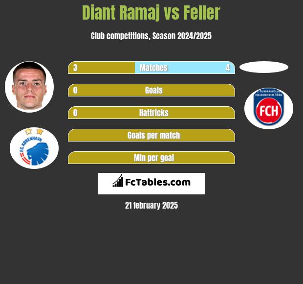 Diant Ramaj vs Feller h2h player stats