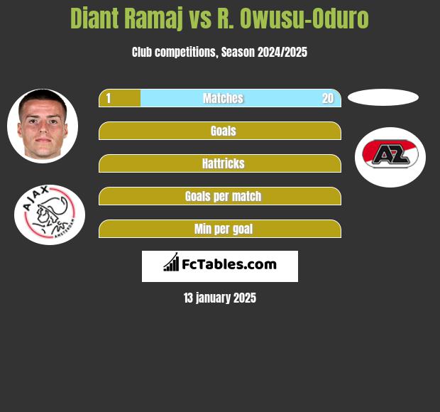 Diant Ramaj vs R. Owusu-Oduro h2h player stats