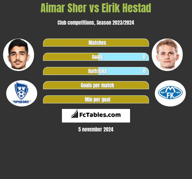 Aimar Sher vs Eirik Hestad h2h player stats