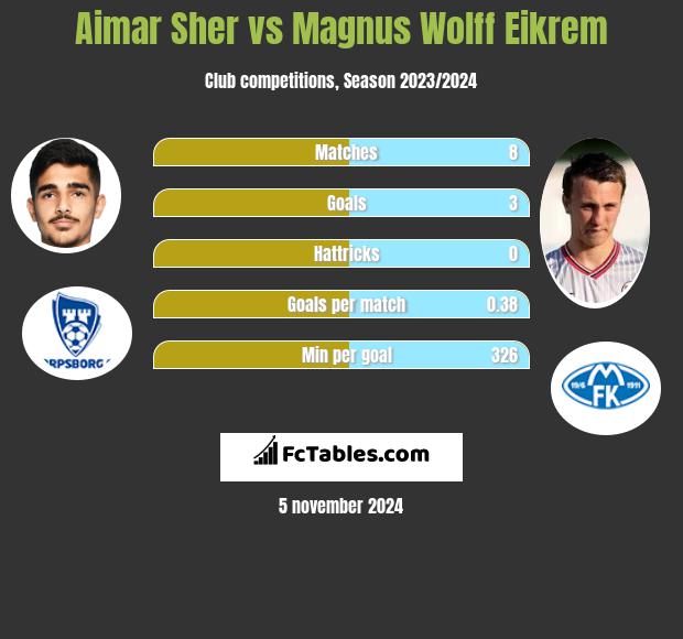 Aimar Sher vs Magnus Wolff Eikrem h2h player stats