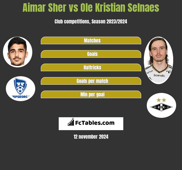 Aimar Sher vs Ole Kristian Selnaes h2h player stats