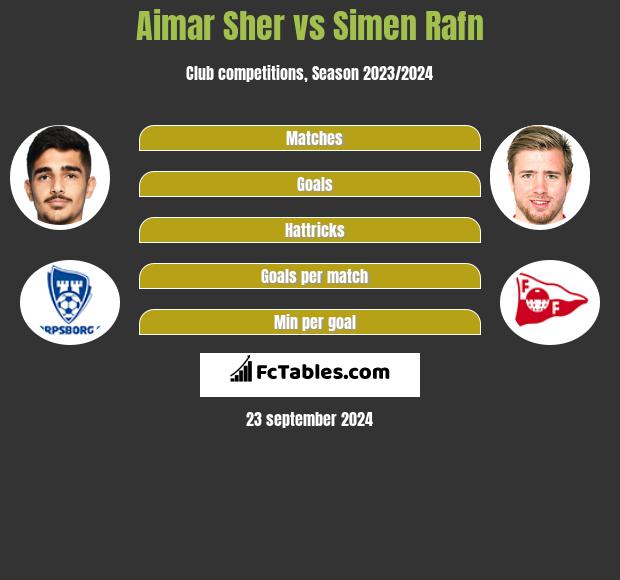 Aimar Sher vs Simen Rafn h2h player stats