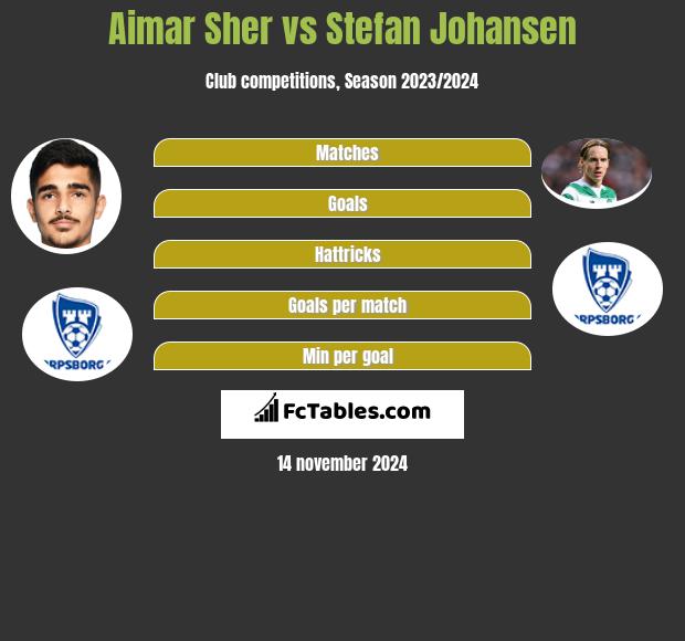 Aimar Sher vs Stefan Johansen h2h player stats