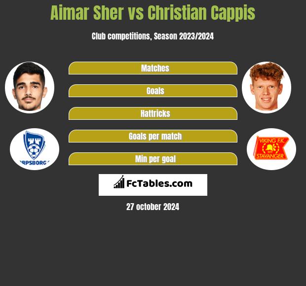 Aimar Sher vs Christian Cappis h2h player stats