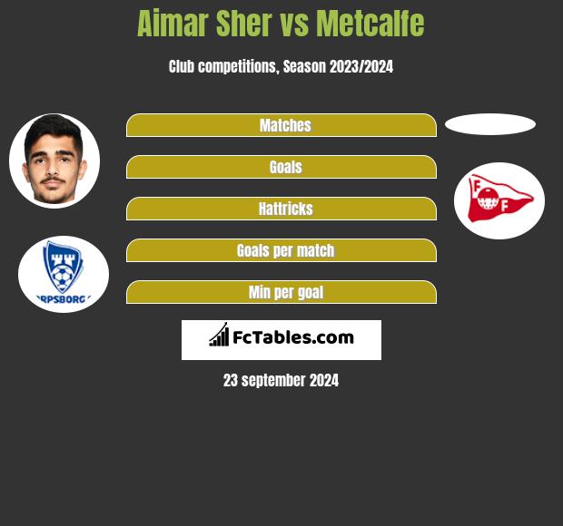 Aimar Sher vs Metcalfe h2h player stats