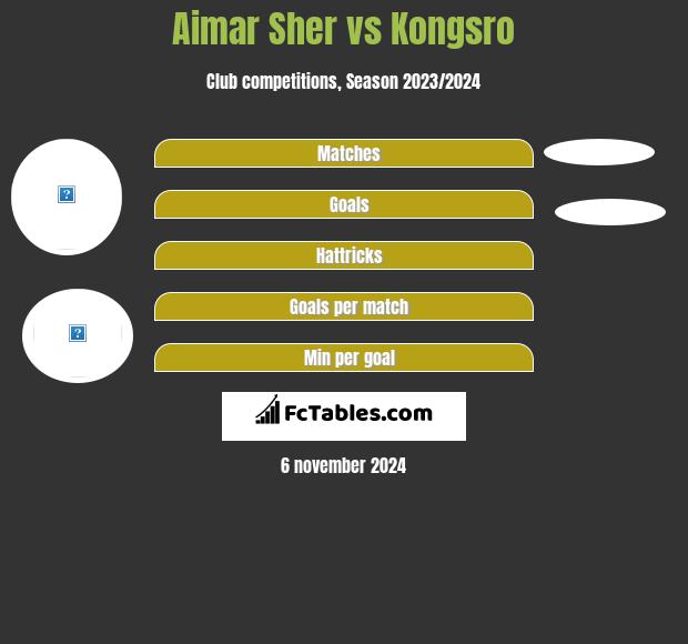 Aimar Sher vs Kongsro h2h player stats