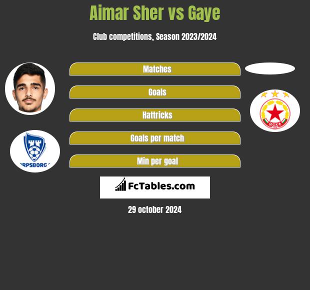 Aimar Sher vs Gaye h2h player stats