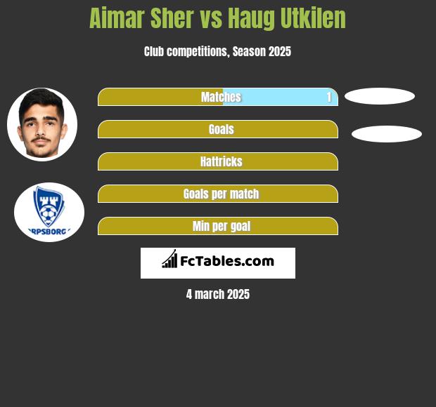 Aimar Sher vs Haug Utkilen h2h player stats