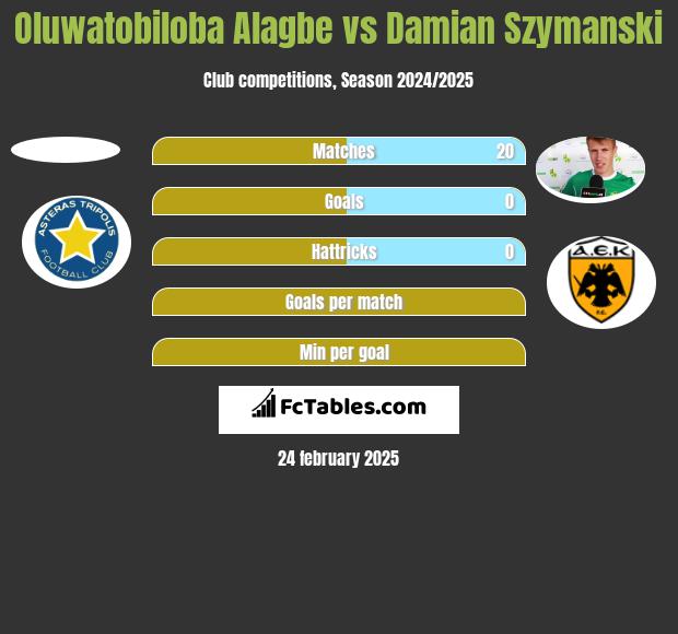 Oluwatobiloba Alagbe vs Damian Szymanski h2h player stats