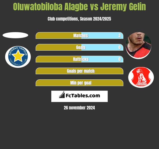 Oluwatobiloba Alagbe vs Jeremy Gelin h2h player stats