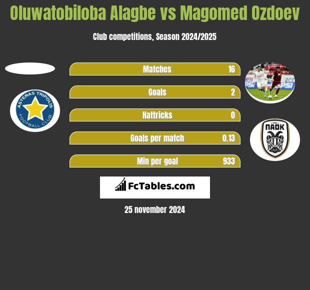 Oluwatobiloba Alagbe vs Magomed Ozdoev h2h player stats