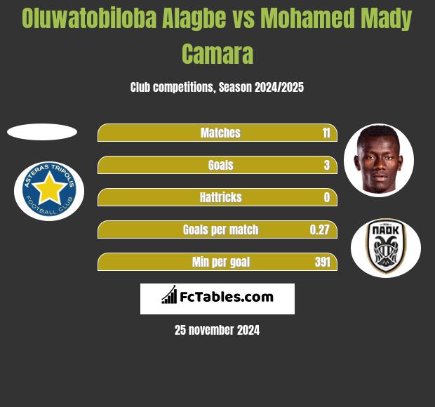 Oluwatobiloba Alagbe vs Mohamed Mady Camara h2h player stats