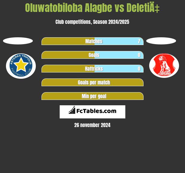 Oluwatobiloba Alagbe vs DeletiÄ‡ h2h player stats