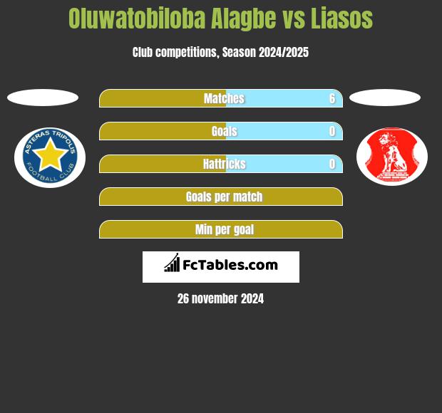 Oluwatobiloba Alagbe vs Liasos h2h player stats