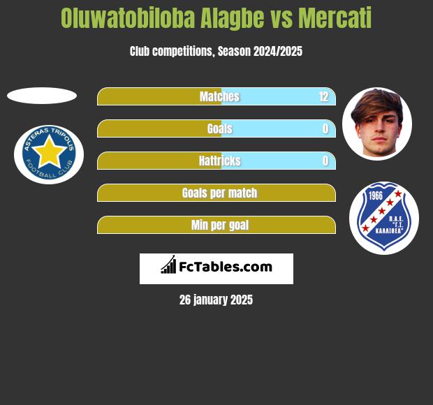 Oluwatobiloba Alagbe vs Mercati h2h player stats