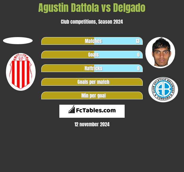 Agustin Dattola vs Delgado h2h player stats