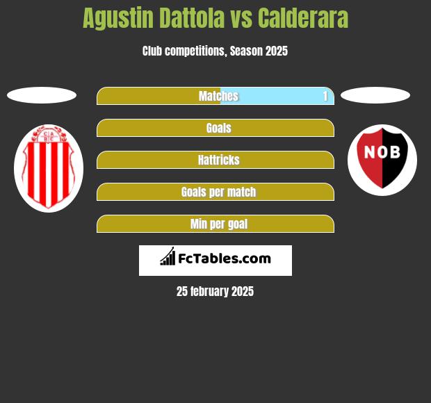 Agustin Dattola vs Calderara h2h player stats