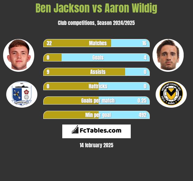 Ben Jackson vs Aaron Wildig h2h player stats