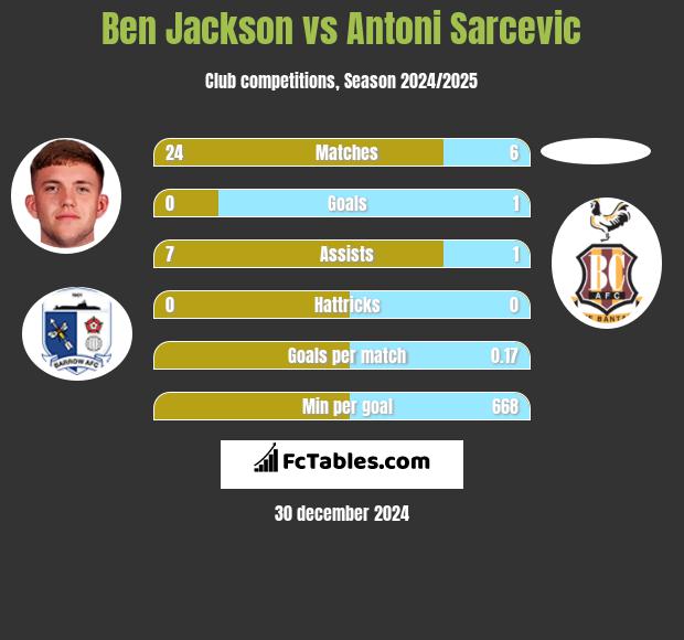 Ben Jackson vs Antoni Sarcevic h2h player stats