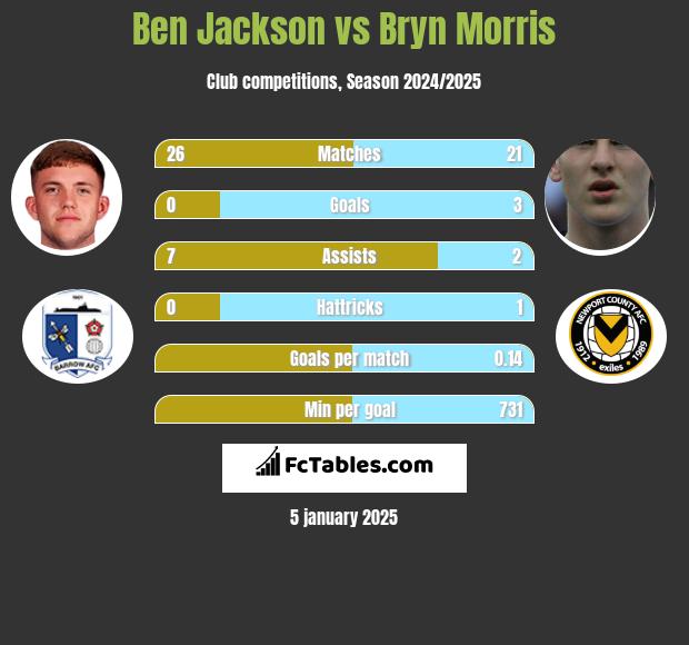 Ben Jackson vs Bryn Morris h2h player stats