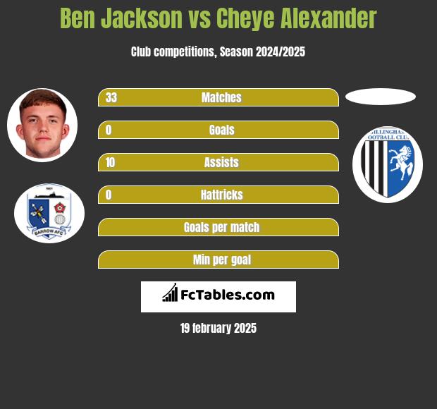 Ben Jackson vs Cheye Alexander h2h player stats