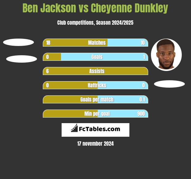 Ben Jackson vs Cheyenne Dunkley h2h player stats