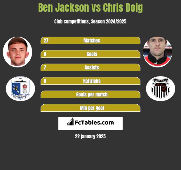 Ben Jackson vs Chris Doig h2h player stats