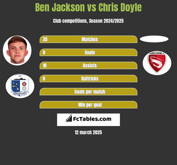 Ben Jackson vs Chris Doyle h2h player stats