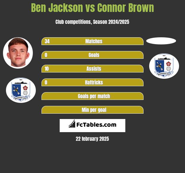 Ben Jackson vs Connor Brown h2h player stats