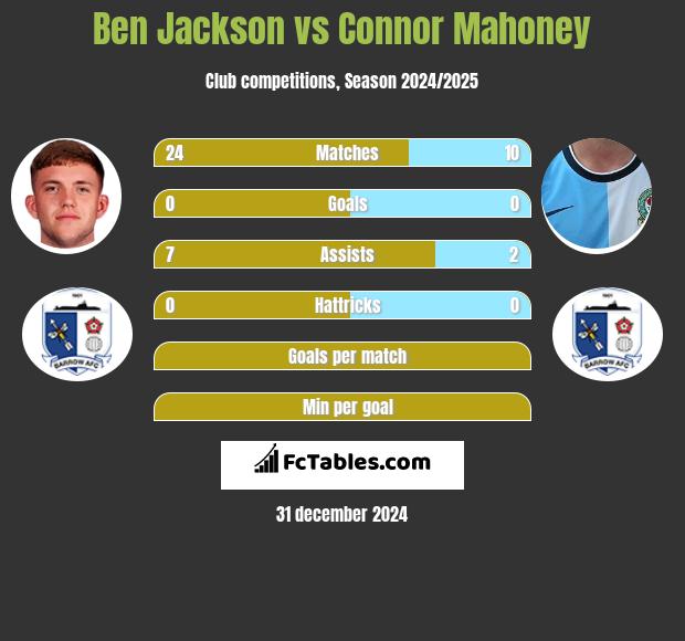 Ben Jackson vs Connor Mahoney h2h player stats