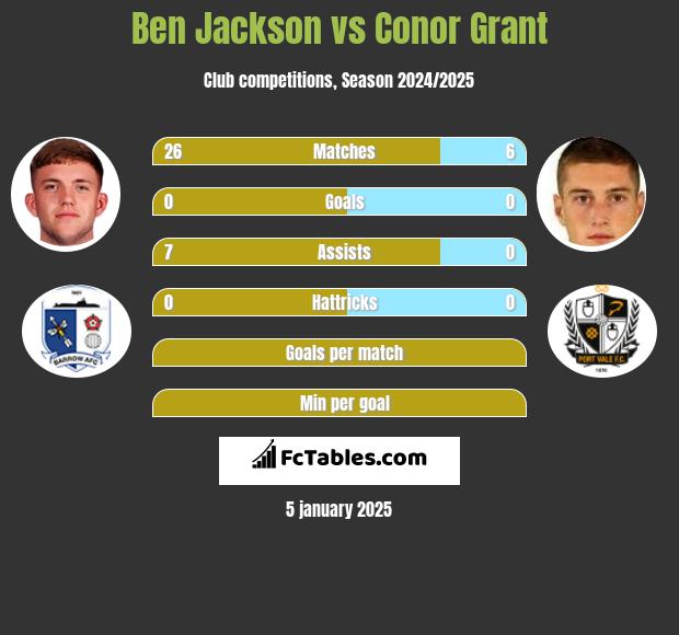 Ben Jackson vs Conor Grant h2h player stats