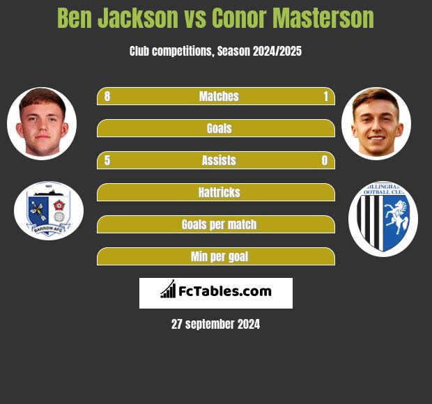 Ben Jackson vs Conor Masterson h2h player stats