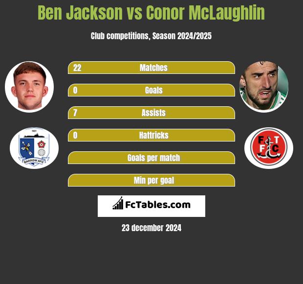 Ben Jackson vs Conor McLaughlin h2h player stats