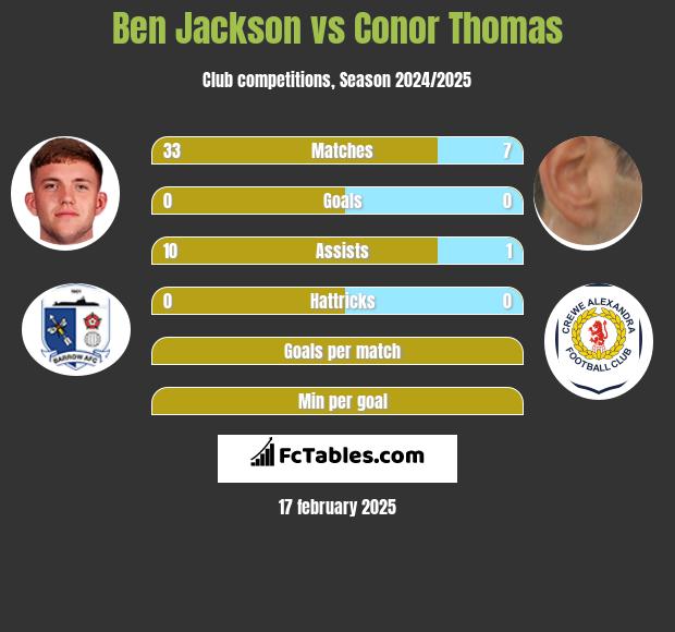 Ben Jackson vs Conor Thomas h2h player stats