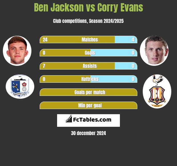 Ben Jackson vs Corry Evans h2h player stats