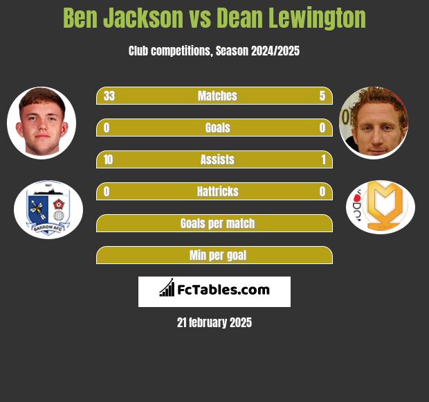 Ben Jackson vs Dean Lewington h2h player stats