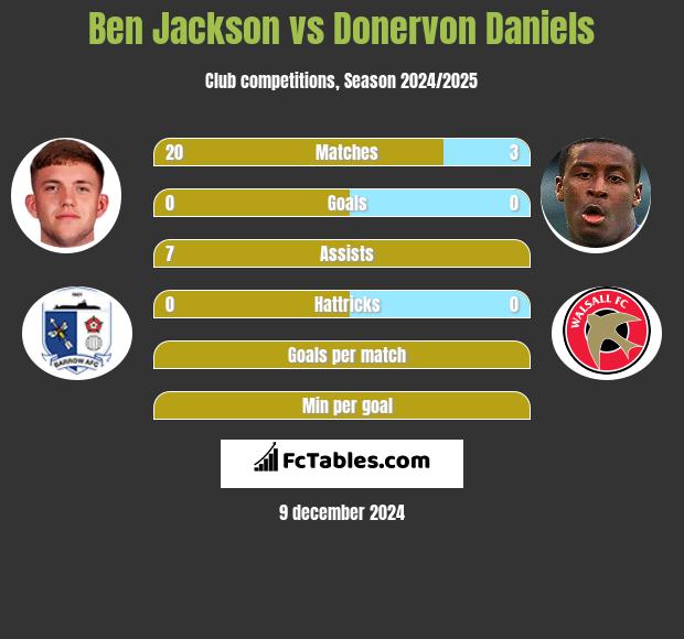 Ben Jackson vs Donervon Daniels h2h player stats