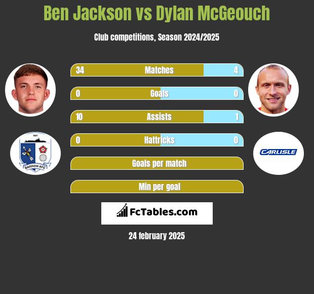 Ben Jackson vs Dylan McGeouch h2h player stats